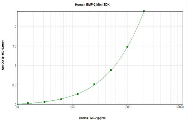 Human/Murine/Rat BMP-2 Mini TMB ELISA Kit graph